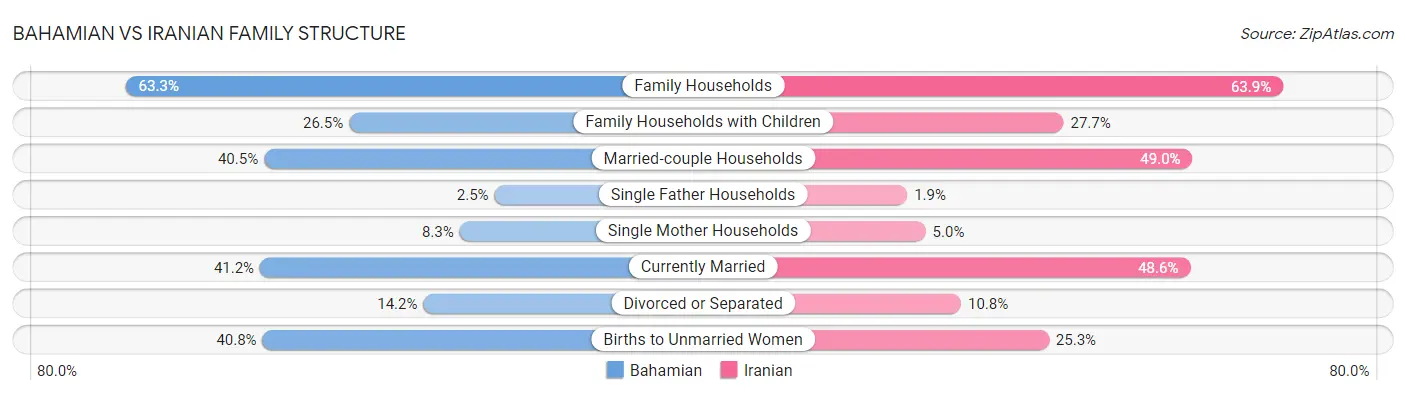 Bahamian vs Iranian Family Structure