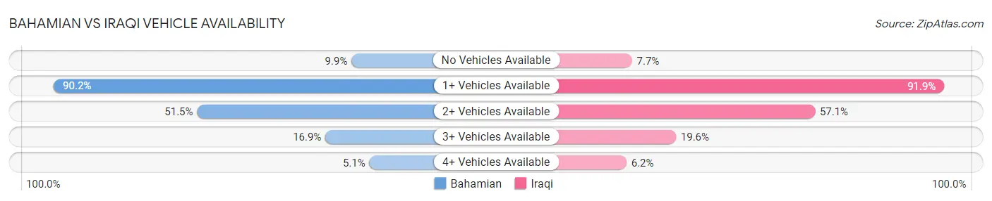 Bahamian vs Iraqi Vehicle Availability