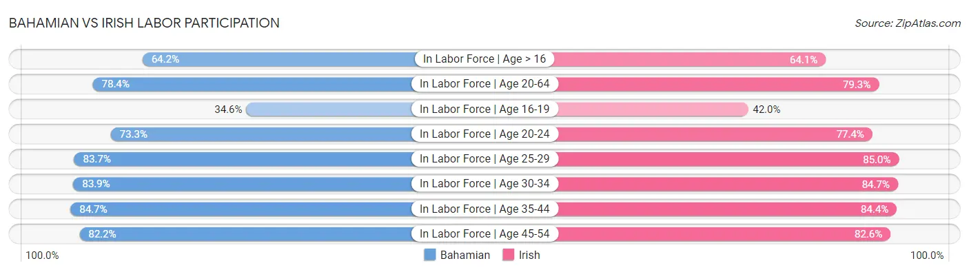 Bahamian vs Irish Labor Participation