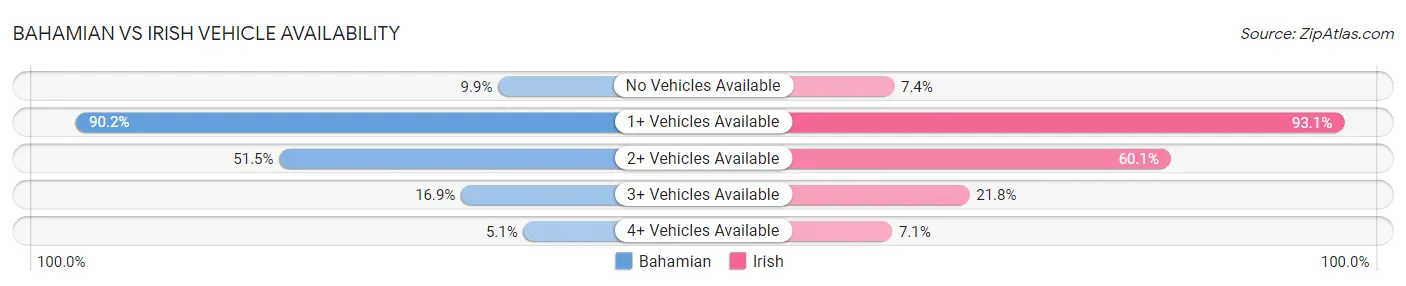 Bahamian vs Irish Vehicle Availability