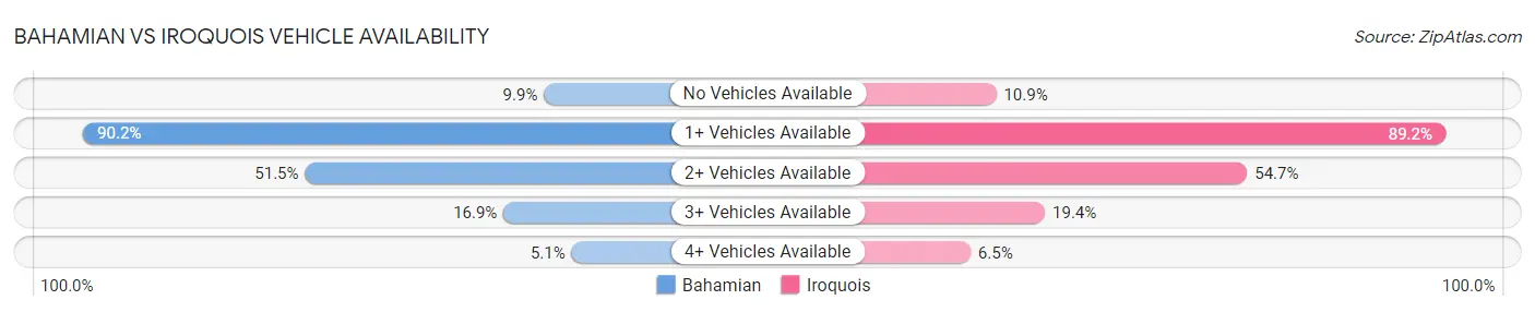 Bahamian vs Iroquois Vehicle Availability
