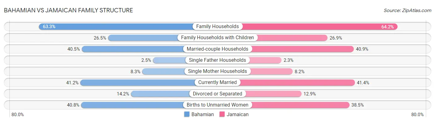 Bahamian vs Jamaican Family Structure