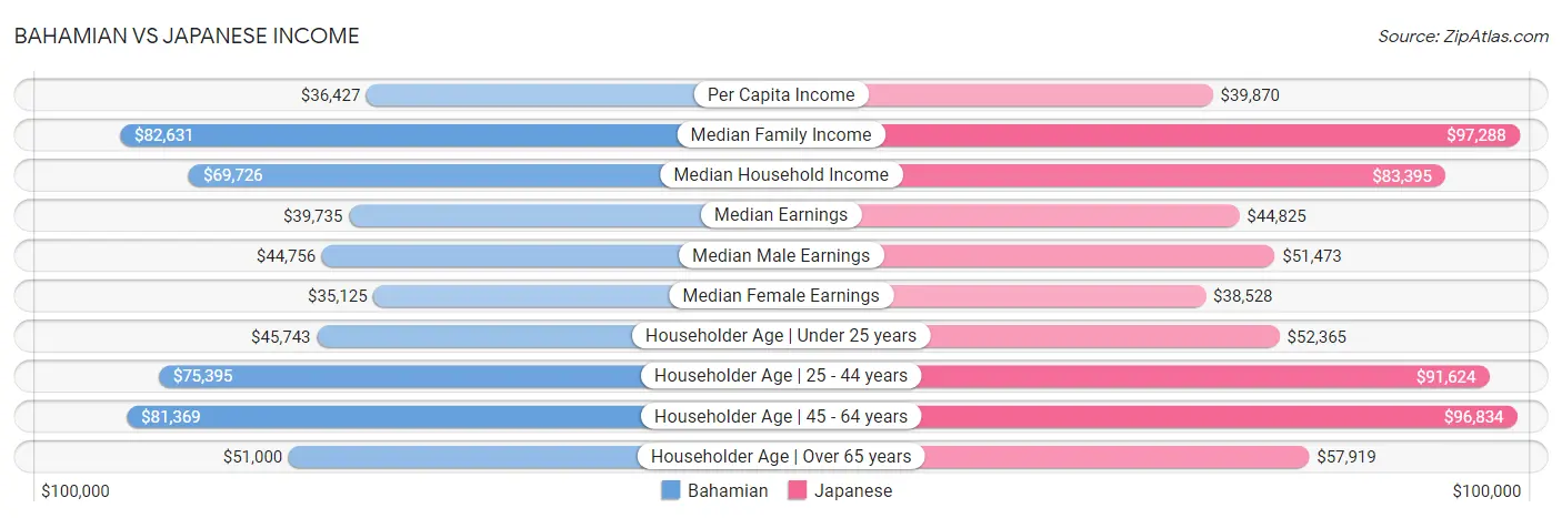 Bahamian vs Japanese Income