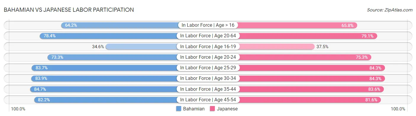 Bahamian vs Japanese Labor Participation