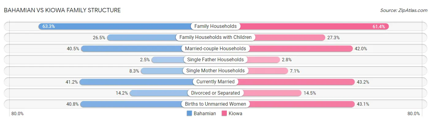 Bahamian vs Kiowa Family Structure