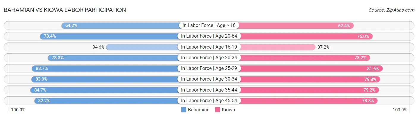 Bahamian vs Kiowa Labor Participation