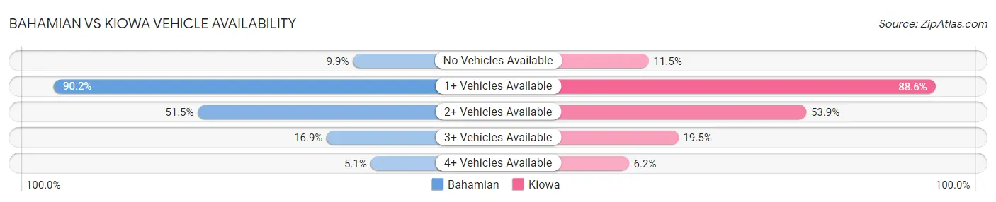 Bahamian vs Kiowa Vehicle Availability