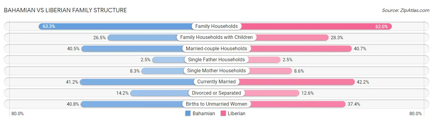 Bahamian vs Liberian Family Structure