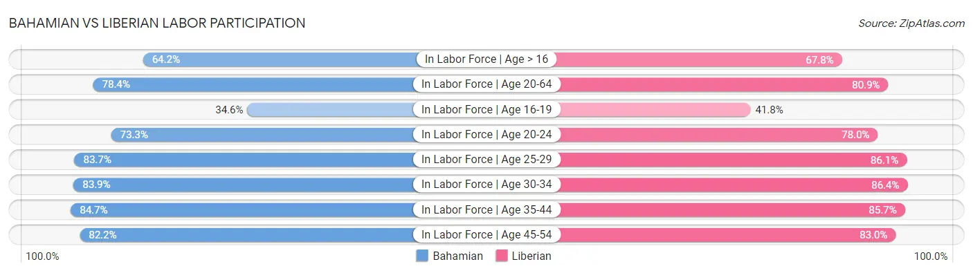 Bahamian vs Liberian Labor Participation