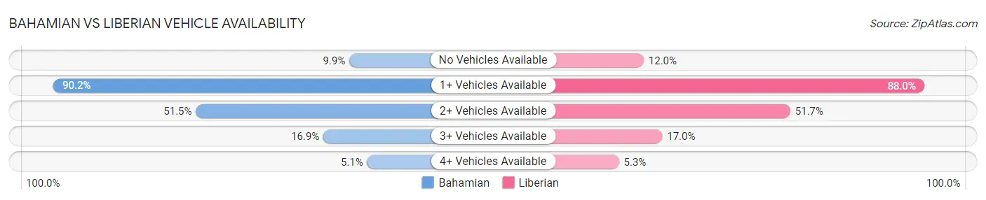 Bahamian vs Liberian Vehicle Availability