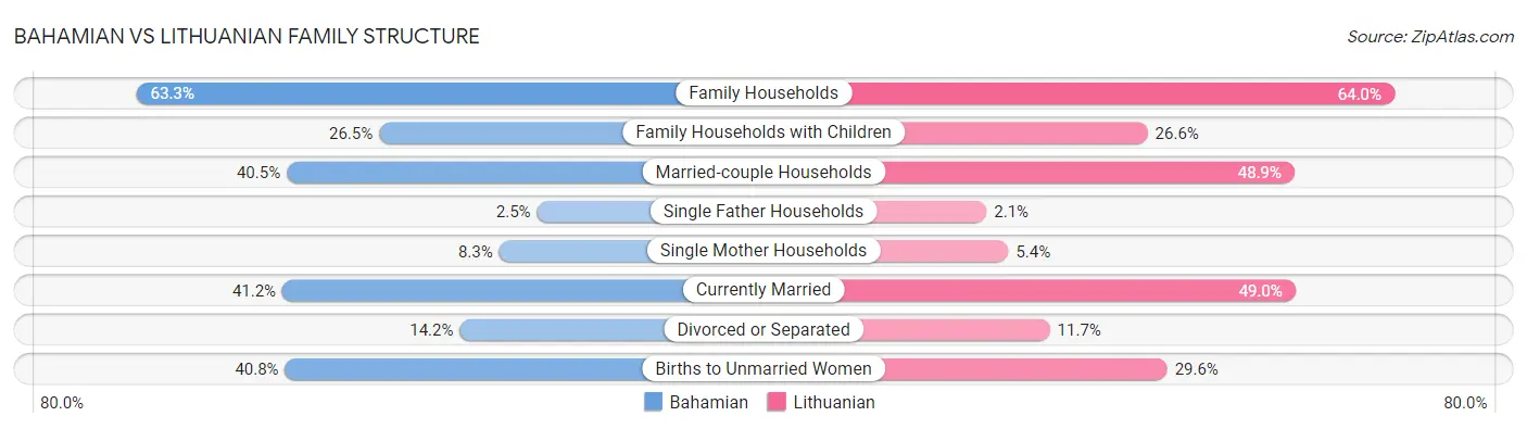 Bahamian vs Lithuanian Family Structure