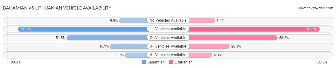Bahamian vs Lithuanian Vehicle Availability