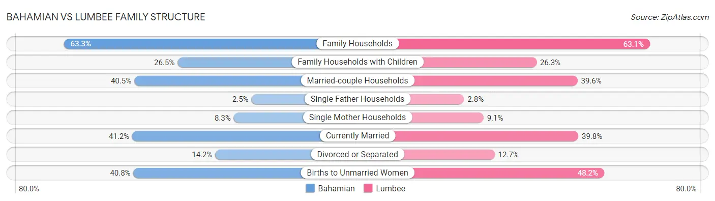 Bahamian vs Lumbee Family Structure