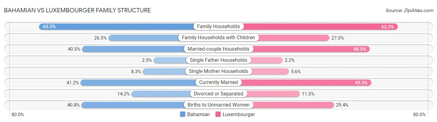 Bahamian vs Luxembourger Family Structure