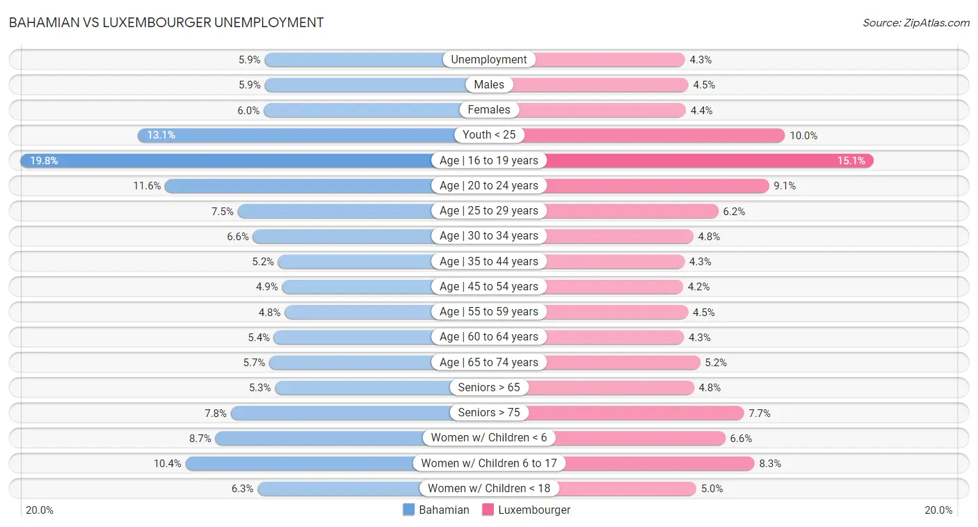 Bahamian vs Luxembourger Unemployment
