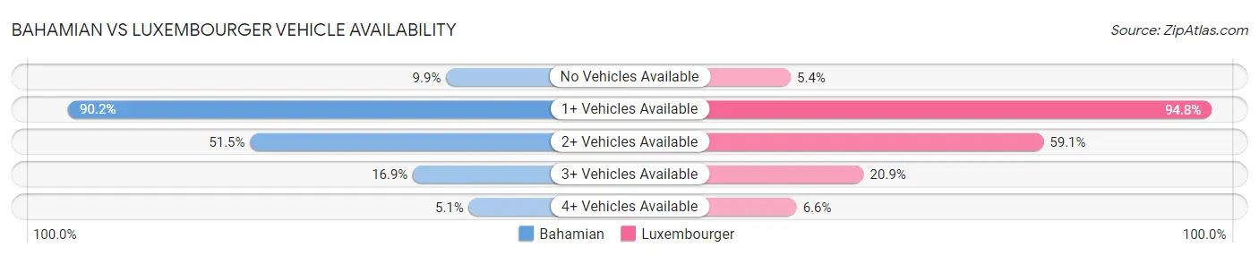 Bahamian vs Luxembourger Vehicle Availability