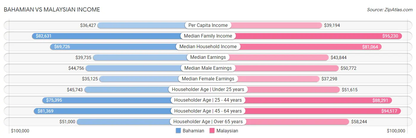 Bahamian vs Malaysian Income