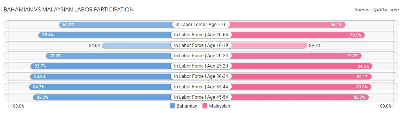 Bahamian vs Malaysian Labor Participation