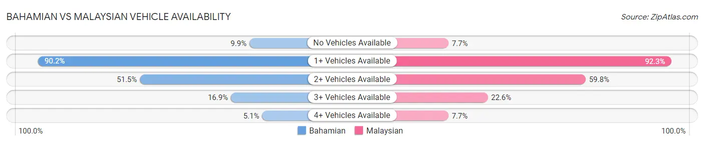 Bahamian vs Malaysian Vehicle Availability