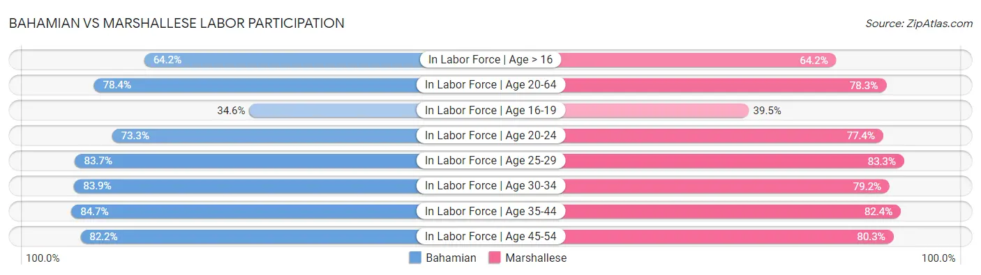 Bahamian vs Marshallese Labor Participation