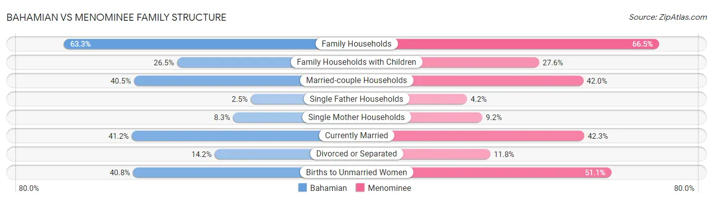 Bahamian vs Menominee Family Structure