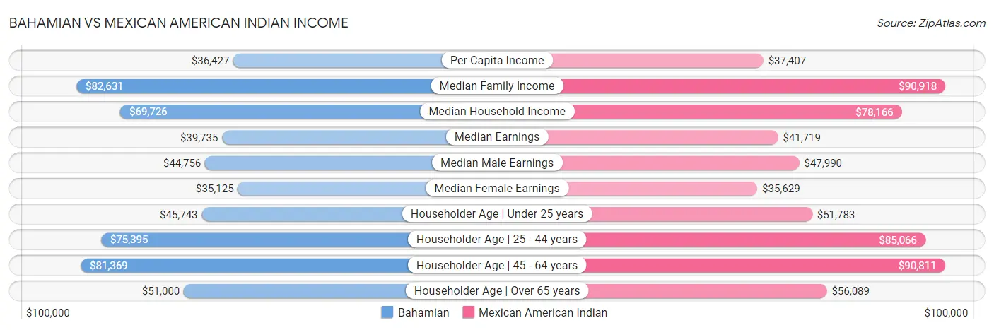 Bahamian vs Mexican American Indian Income