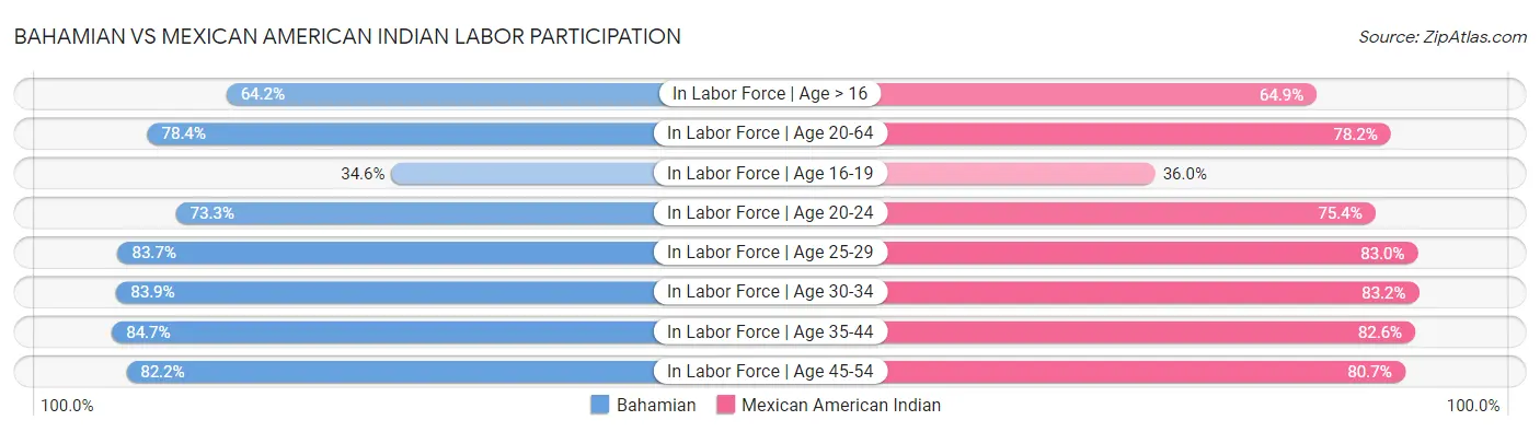 Bahamian vs Mexican American Indian Labor Participation