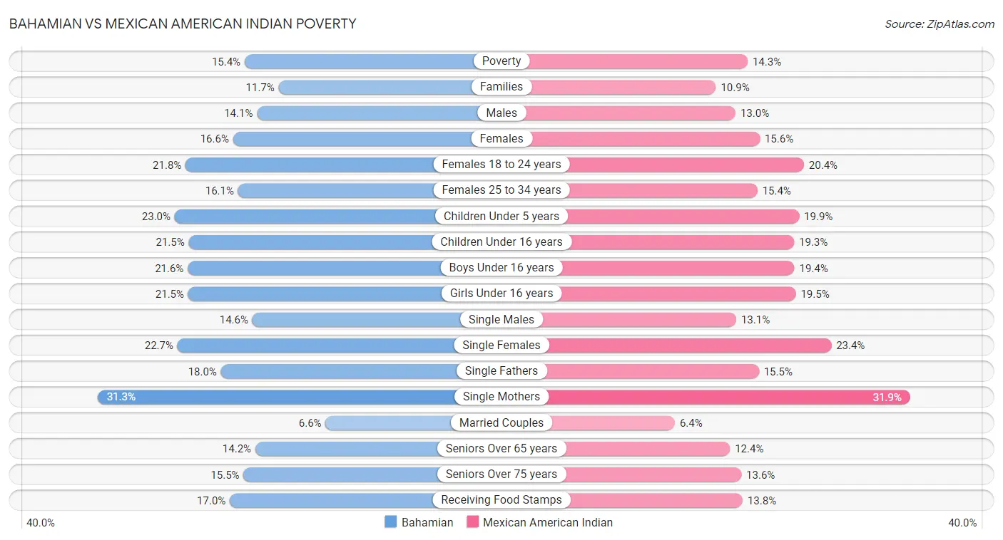 Bahamian vs Mexican American Indian Poverty