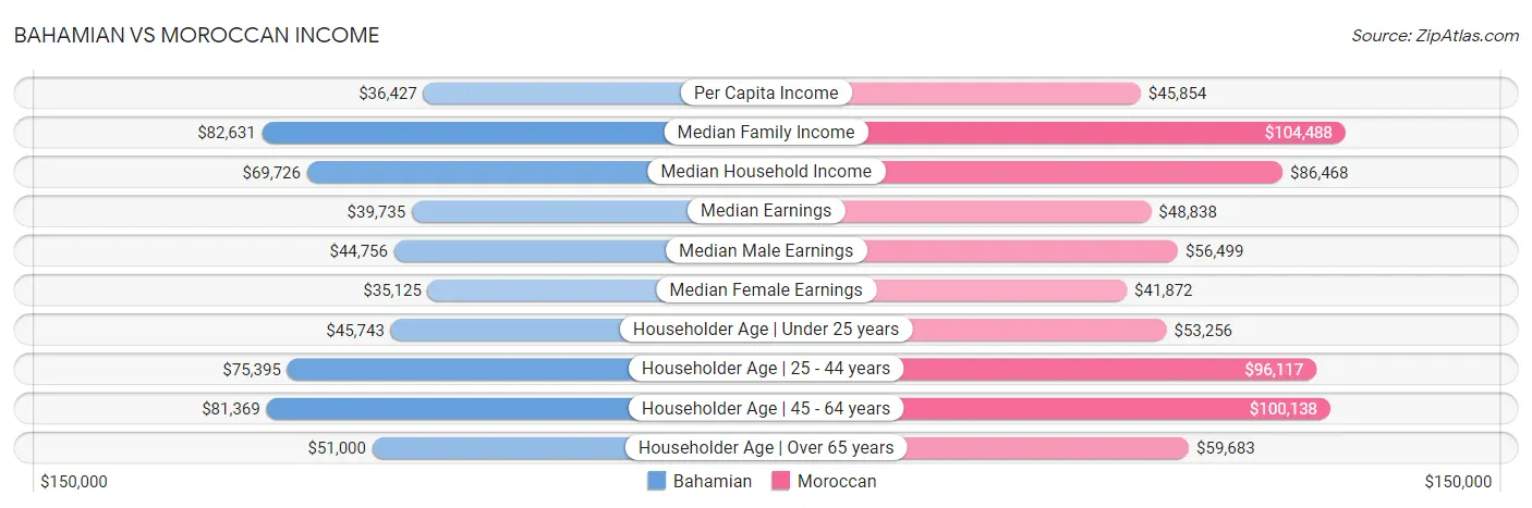 Bahamian vs Moroccan Income