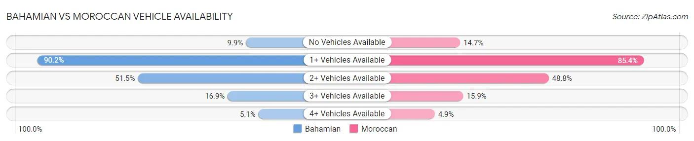 Bahamian vs Moroccan Vehicle Availability