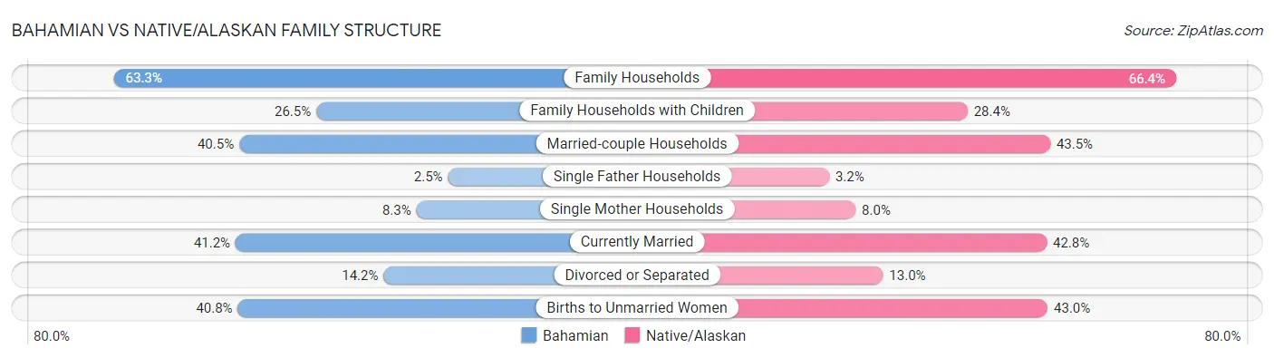 Bahamian vs Native/Alaskan Family Structure