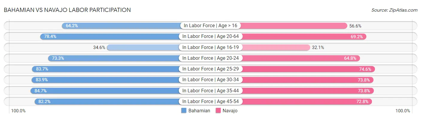 Bahamian vs Navajo Labor Participation