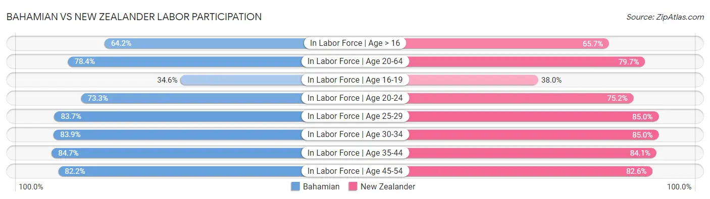 Bahamian vs New Zealander Labor Participation