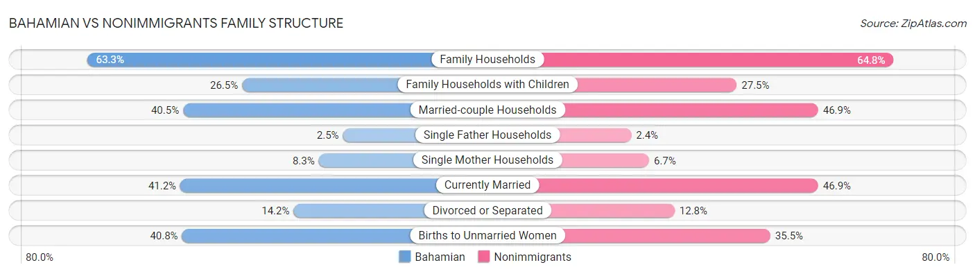 Bahamian vs Nonimmigrants Family Structure