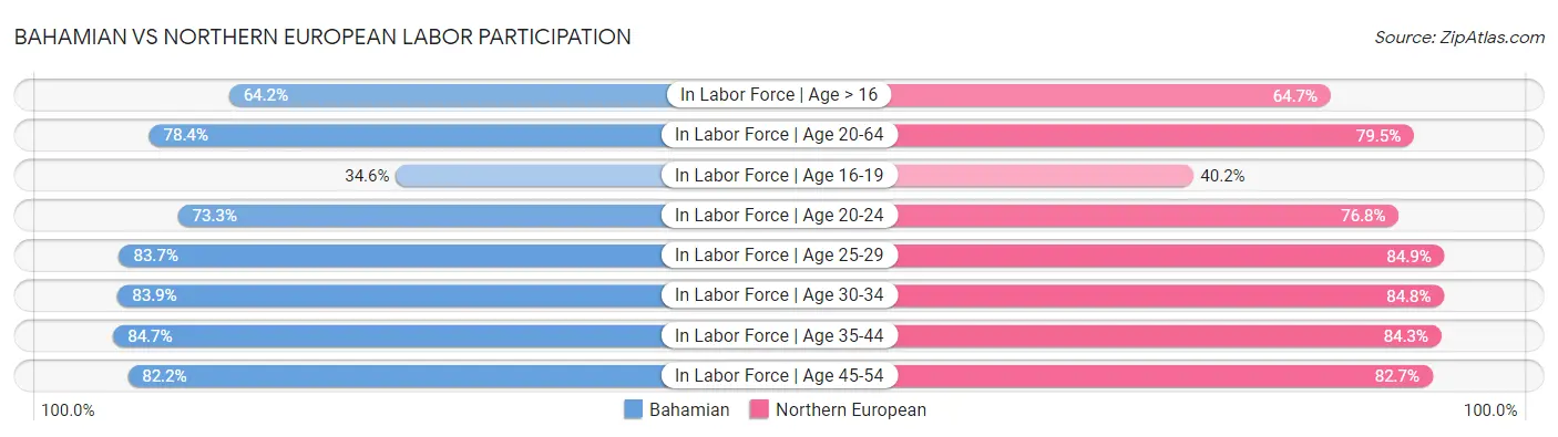 Bahamian vs Northern European Labor Participation