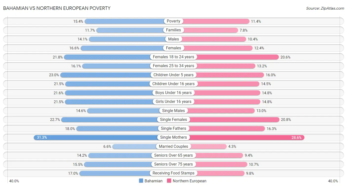 Bahamian vs Northern European Poverty