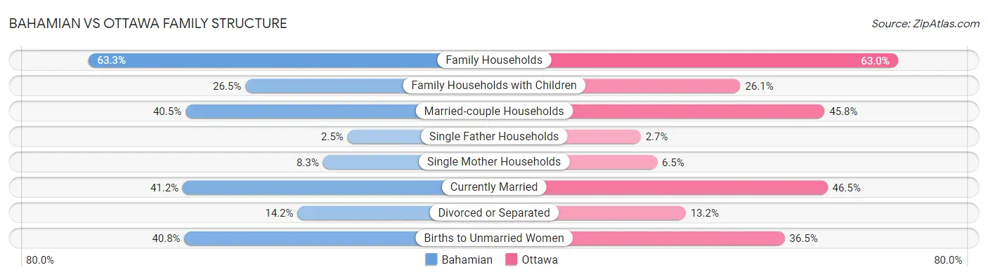 Bahamian vs Ottawa Family Structure