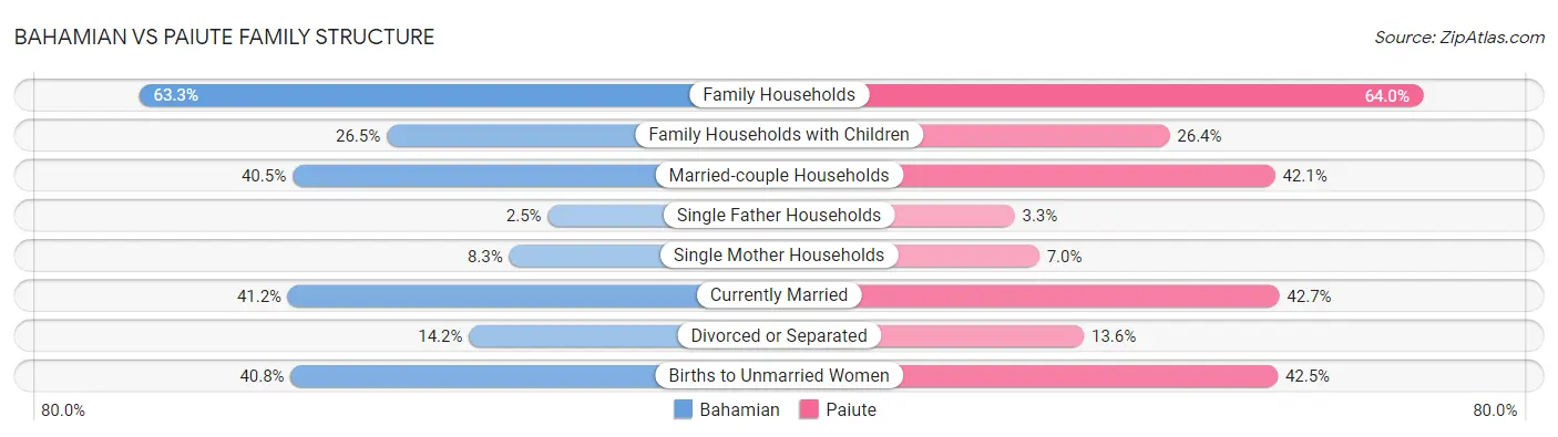 Bahamian vs Paiute Family Structure