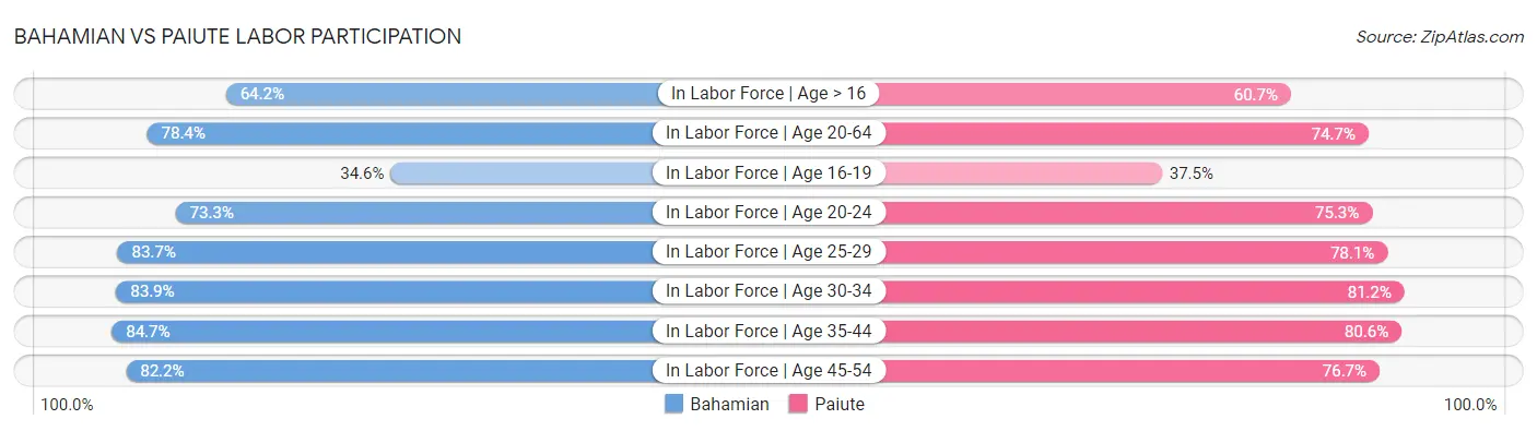Bahamian vs Paiute Labor Participation