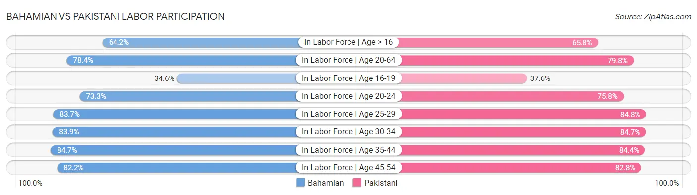 Bahamian vs Pakistani Labor Participation