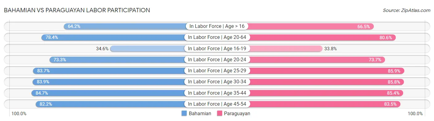 Bahamian vs Paraguayan Labor Participation