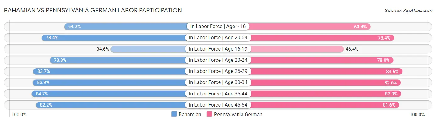 Bahamian vs Pennsylvania German Labor Participation