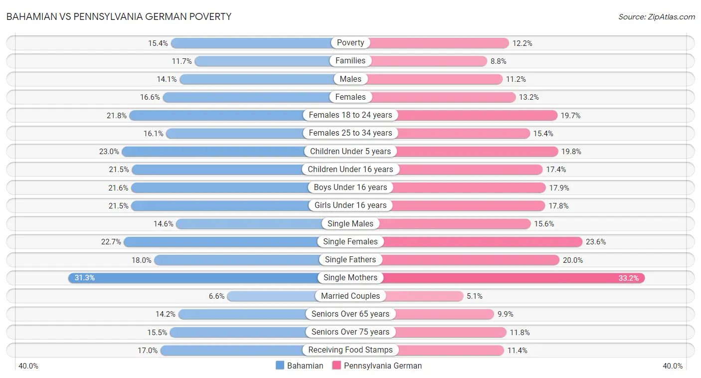 Bahamian vs Pennsylvania German Poverty