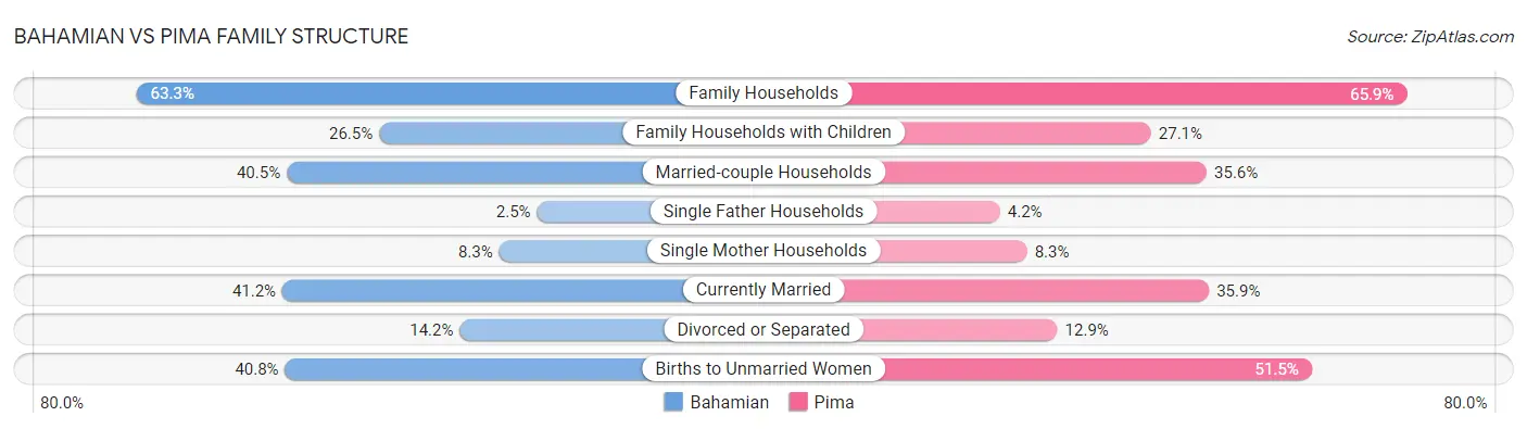 Bahamian vs Pima Family Structure
