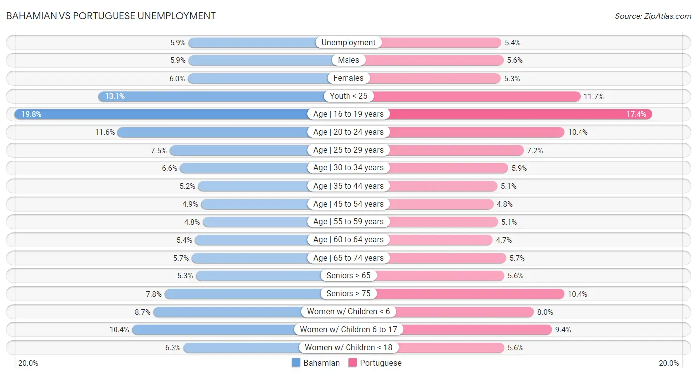 Bahamian vs Portuguese Unemployment