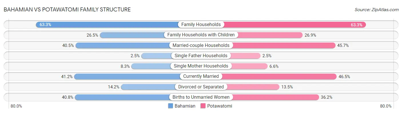 Bahamian vs Potawatomi Family Structure
