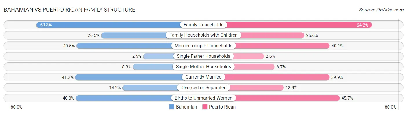 Bahamian vs Puerto Rican Family Structure