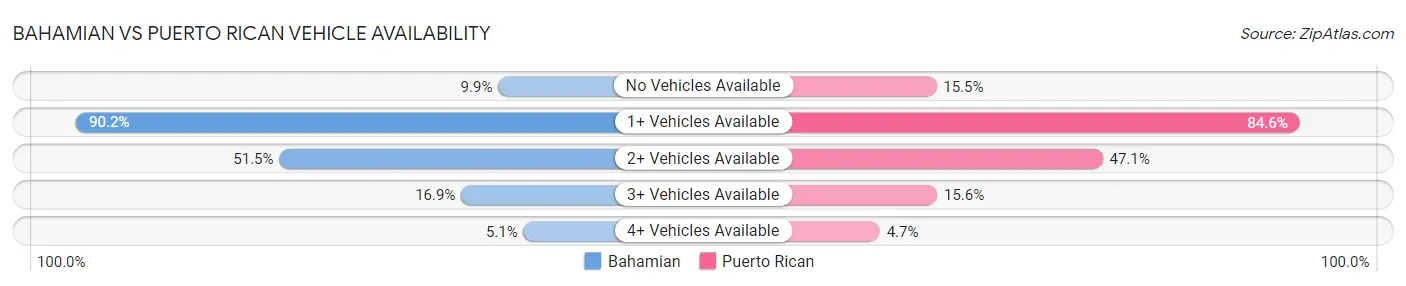 Bahamian vs Puerto Rican Vehicle Availability