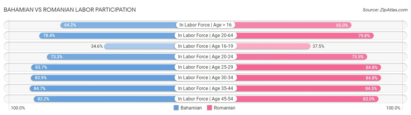 Bahamian vs Romanian Labor Participation