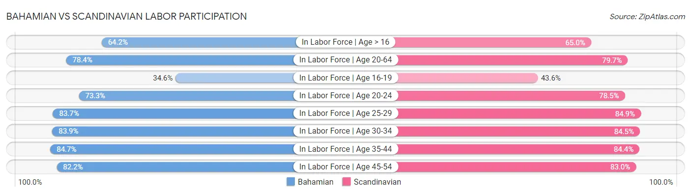 Bahamian vs Scandinavian Labor Participation